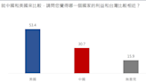 民調：60.8%民眾盼台灣靠近美國 僅25%希望靠近中國