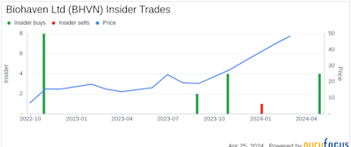 Director Gregory Bailey Acquires 25,503 Shares of Biohaven Ltd (BHVN)