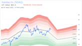 Insider Sale: Executive Vice President Bryan Smith Sells 3,036 Shares of Nasdaq Inc (NDAQ)