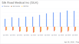 Silk Road Medical Inc (SILK) Q1 2024 Earnings: Revenue Surpasses Expectations, Losses Narrow