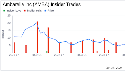 Insider Sale: Sr. Vice President, Systems Chi-hong Ju Sells Shares of Ambarella Inc (AMBA)