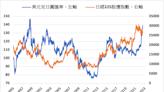 《日股》休市期間美股上漲 日經指數收高0.65%