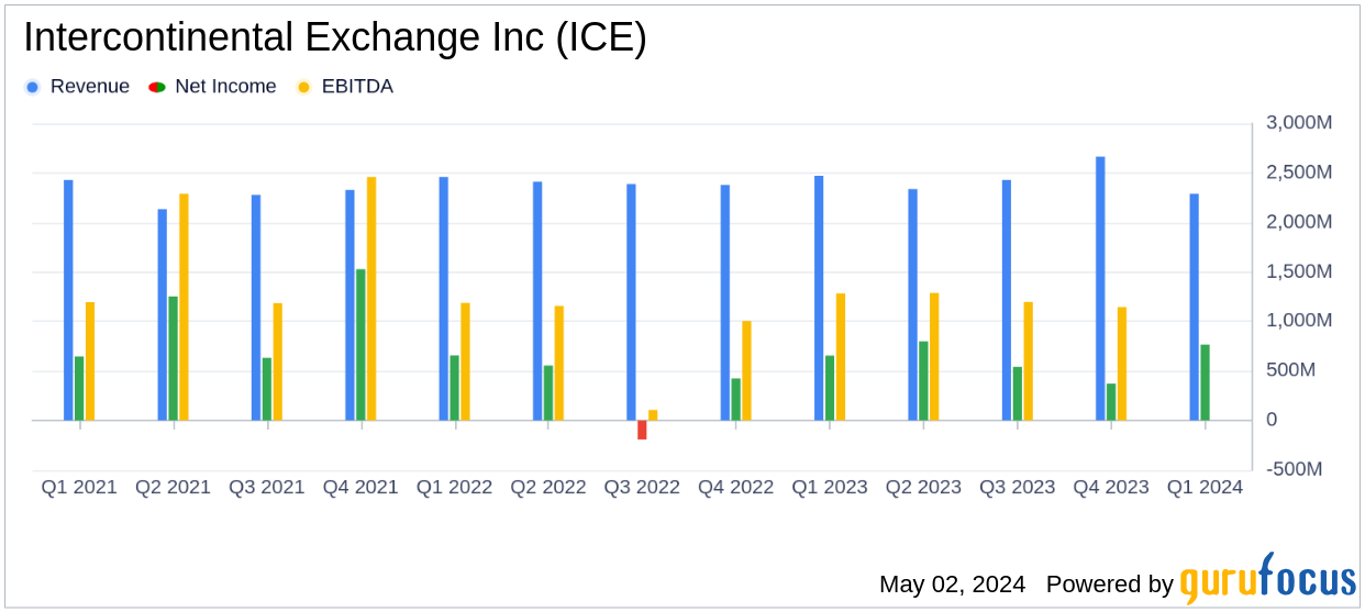 Intercontinental Exchange Inc. (ICE) Q1 2024 Earnings: Strong Performance with Revenue and EPS ...