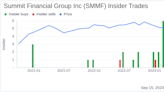 Director Gary Hinkle Buys 14,201 Shares of Summit Financial Group Inc (SMMF)