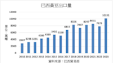 分析機構下調巴西黃豆出口量預估 關注南美天氣