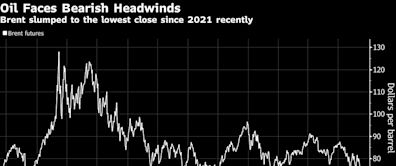 Morgan Stanley Cuts Oil Forecast Again as Market Concerns Deepen