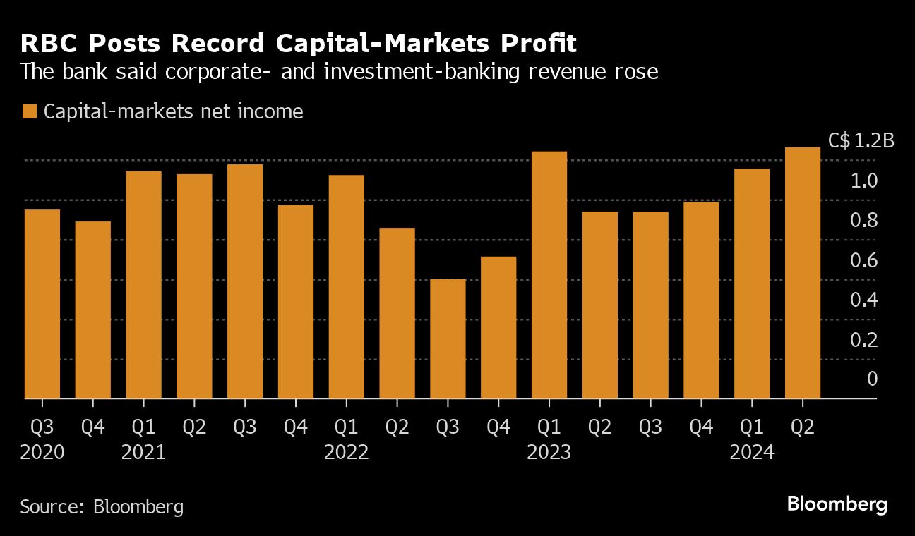 RBC Tops Estimates on Record Profit in Capital-Markets Unit