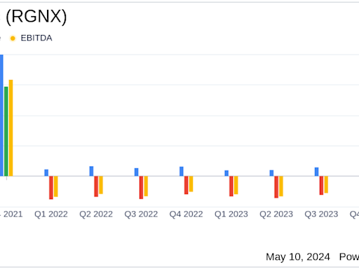 Regenxbio Inc (RGNX) Q1 2024 Earnings: Misses Analyst Revenue and EPS Forecasts