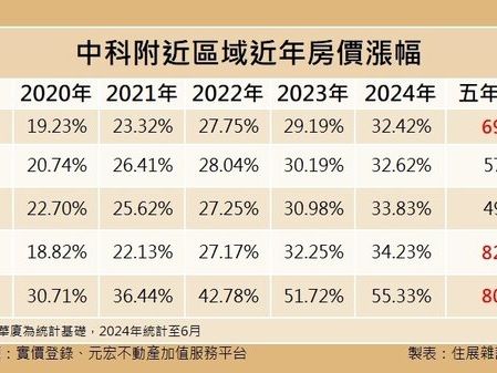 AI熱燒台中 神岡房價飆車漲幅達69％