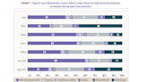 Advanced HS Math Classes a Game Changer, But Not All High Achievers Have Access