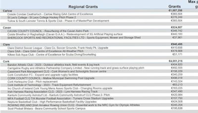 Which sports clubs and projects shared almost 2000 grants worth €230 million?