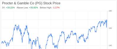 Decoding Procter & Gamble Co (PG): A Strategic SWOT Insight