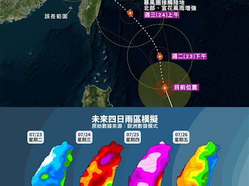 全台濕成紫番薯！凱米恐從宜蘭登陸 「暴風圈恐罩全台一整天」專家示警