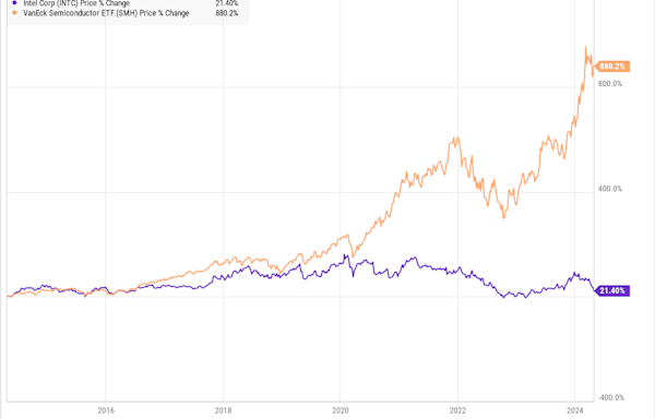 This Warren Buffett Quote Perfectly Explains Why Intel Stock Is Best Avoided