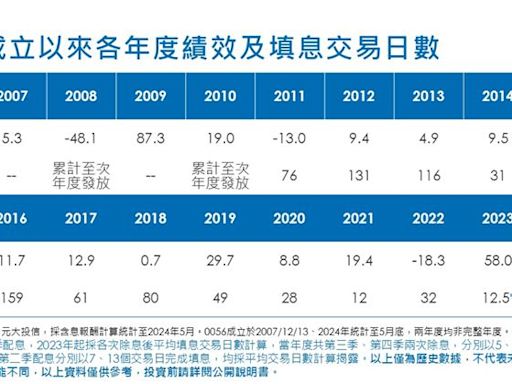 0056規模突破3000億元！最老高股息ETF寫下新里程碑