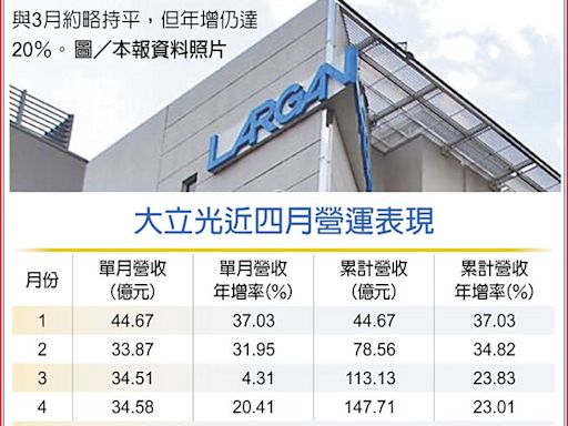 大立光馬步穩 4月營收再增 - 財經要聞