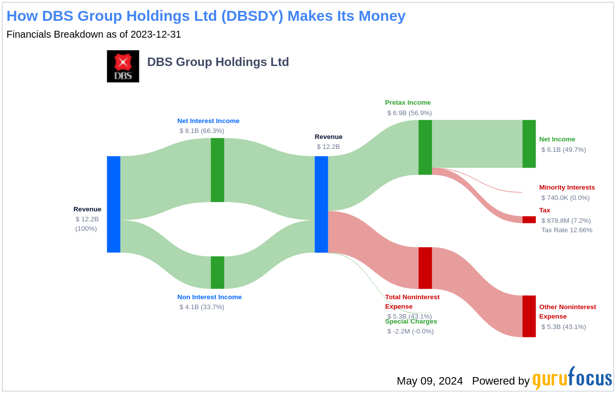 DBS Group Holdings Ltd's Dividend Analysis