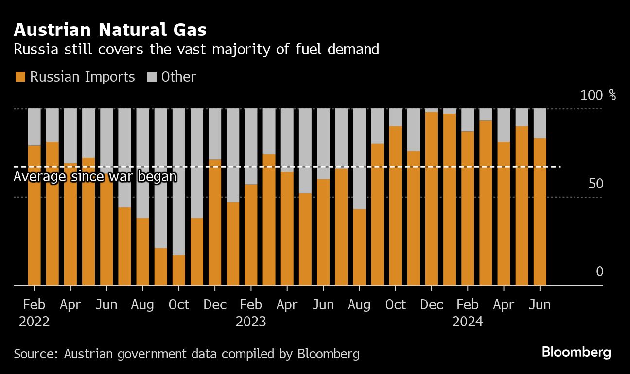 One of Russia’s Last Big EU Gas Consumers Turns Off the Tap