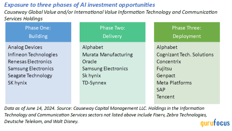 Causeway Capital Commentary: Investing Across the AI Cycle