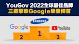 【行業數據】YouGov 2022全球最佳品牌，三星擊敗Google榮登榜首