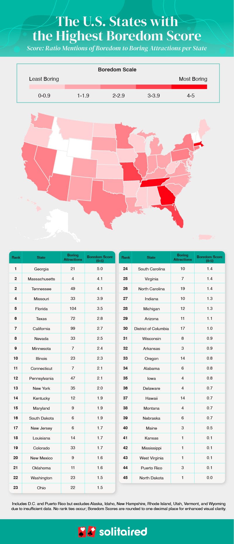 Florida is home to theme parks, sharks, alligators, beaches, but it made ‘most boring’ list