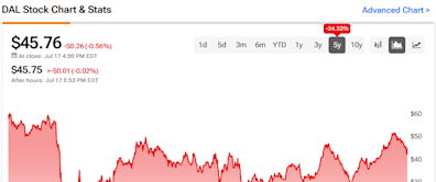 3 Reasons to be Bullish on Delta Air Lines Stock (NYSE:DAL)