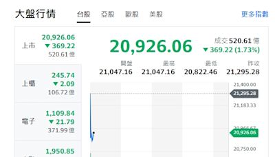 台股開盤》指數、四大權值股全開黑 漲多拉回下挫