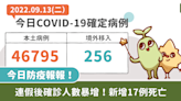 COVID-19／連假後確診人數暴增！本土46,795例、17例死亡