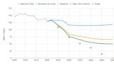 Polis updates plan to reduce Colorado emissions by 50% by 2030