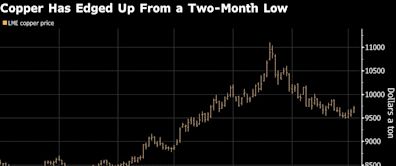 Copper Extends Rebound on Hopes for US Rate Cuts, China Stimulus