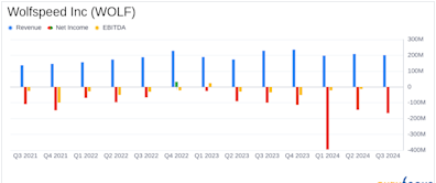 Wolfspeed Inc (WOLF) Q3 Fiscal 2024 Earnings: Aligns with Revenue Projections Amid Operational ...