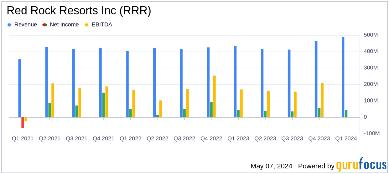 Red Rock Resorts Q1 2024 Earnings: A Close Call with Analyst Projections