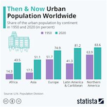 How has the world's urban population changed? | World Economic Forum