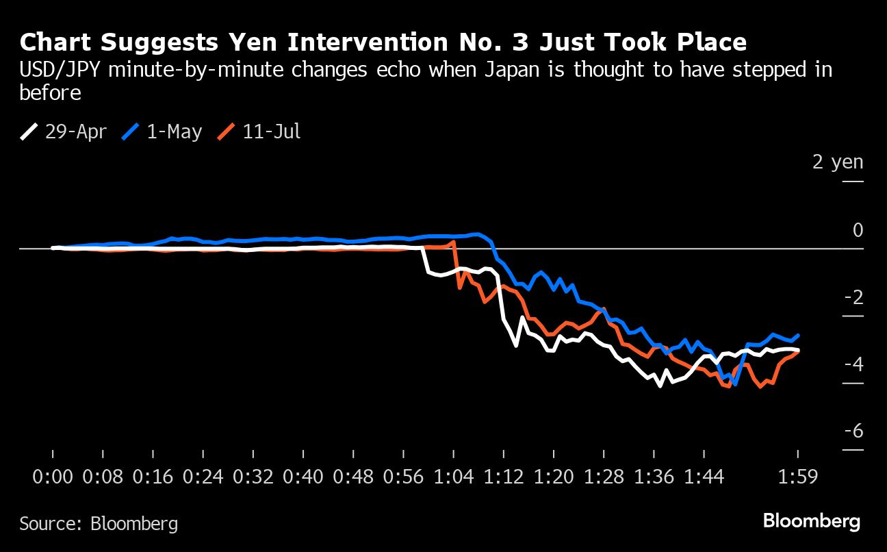 Yen Rises as Traders Antsy Over Rate Checks, Likely Intervention