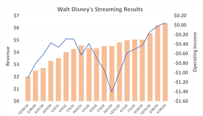 I'd Still Buy Disney Stock Despite Its Disappointing Fiscal Q3. Here's Why.