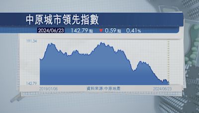 【料持續向下】樓價上半年跌3% 「撤辣」後升幅化灰