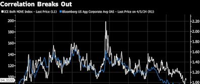 Credit Likely to Stay Pricey for Months, Barclays Says