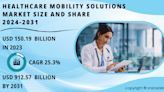 Healthcare Mobility Solutions Market Set to Explode, Reaching USD 912.57 Billion By 2031