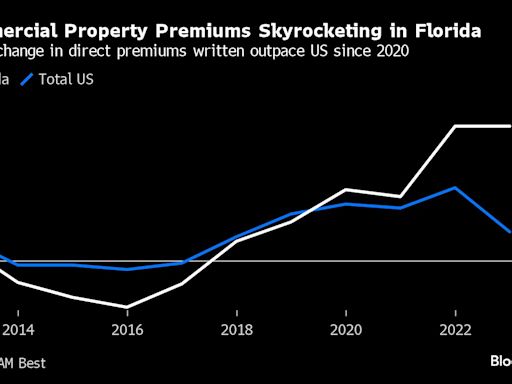 Florida’s 125% Surge in Property-Insurance Bills Sows Havoc