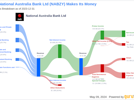 National Australia Bank Ltd's Dividend Analysis