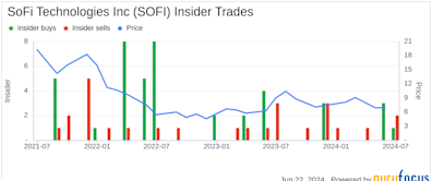 Insider Sale: Jeremy Rishel Sells 56,273 Shares of SoFi Technologies Inc (SOFI)