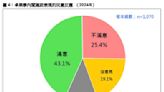 被稱「外星人內閣」？最新民調出爐 卓榮泰：盼大家多包容