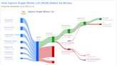 Agnico Eagle Mines Ltd's Dividend Analysis