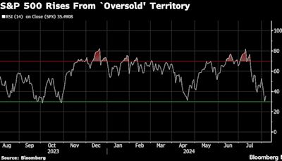 Stocks Swoon After Weak $42 Billion Treasury Sale: Markets Wrap