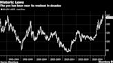 Japan’s New FX Chief Says Weak Yen Doing More Harm Than Good for Economy