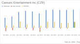 Caesars Entertainment Inc (CZR) Reports Growth in Annual Revenue and a Significant Reduction in ...