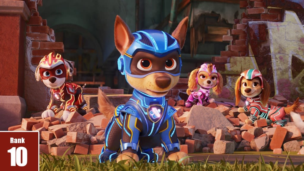 ‘PAW Patrol: The Mighty Movie’: Kid Pic Barks Way Into No. 10 Spot In Deadline’s 2023 Most Valuable Blockbuster Tournament