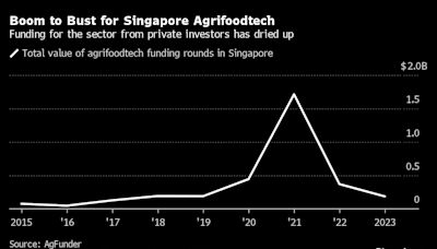 Singapore’s Homegrown Farming Dream Is Beginning to Fade