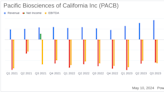 Pacific Biosciences of California Inc (PACB) Q1 2024 Earnings: Narrowing Losses but Misses ...