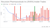 Insider Sale: Director Blake Borgeson Sells Shares of Recursion Pharmaceuticals Inc (RXRX)